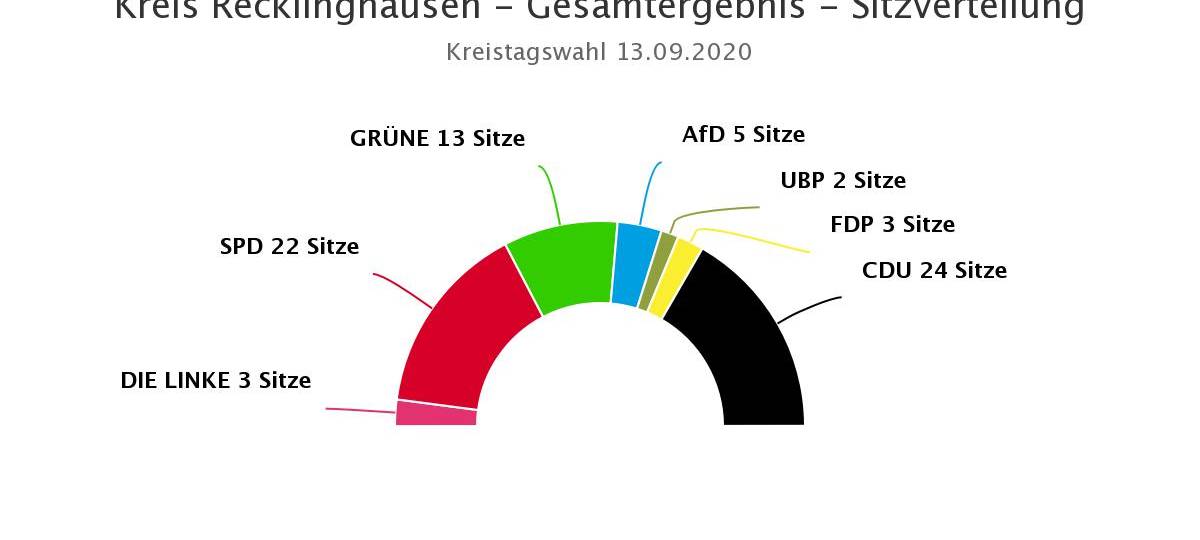 Kommunalwahl 2020 - Die Zusammenfassung