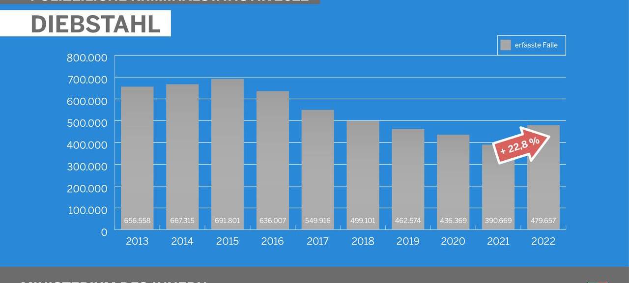 Corona-Lockerungen sorgen für mehr Straftaten im Kreis