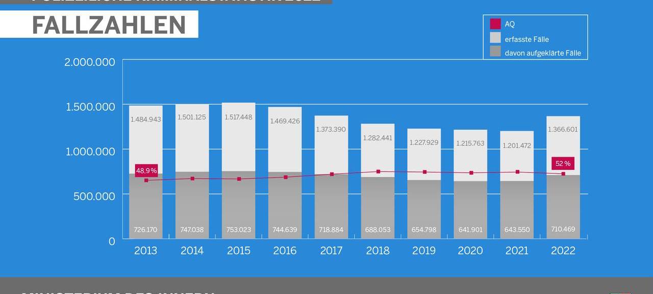 Corona-Lockerungen sorgen für mehr Straftaten im Kreis