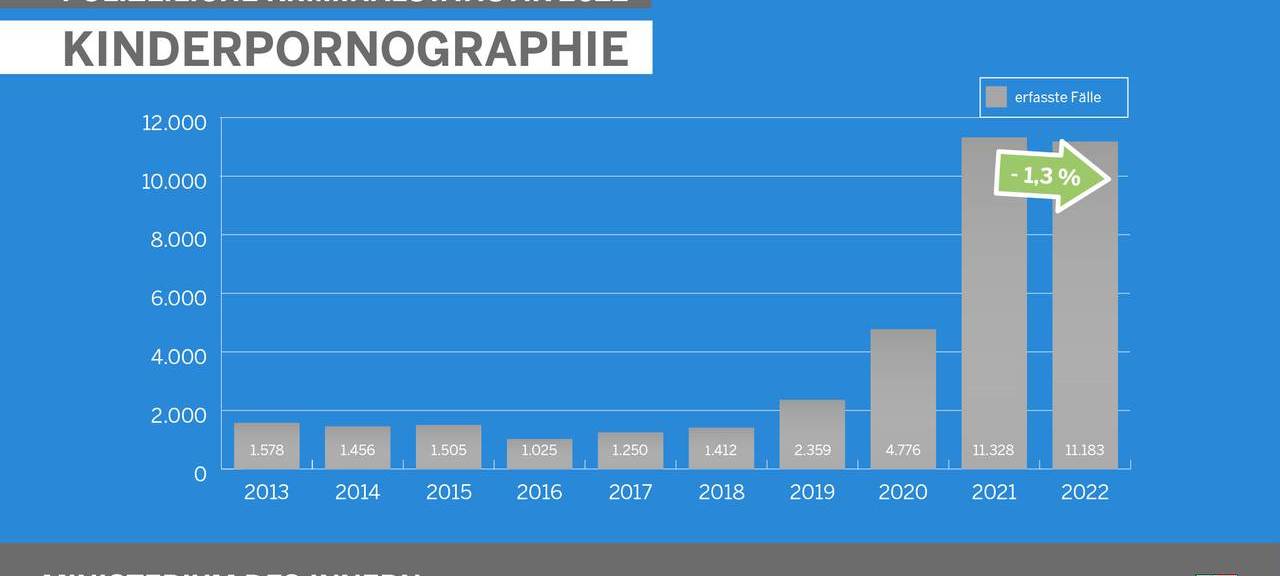 Corona-Lockerungen sorgen für mehr Straftaten im Kreis