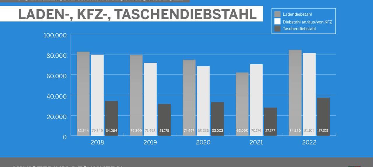 Corona-Lockerungen sorgen für mehr Straftaten im Kreis