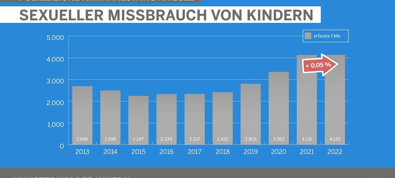 Corona-Lockerungen sorgen für mehr Straftaten im Kreis