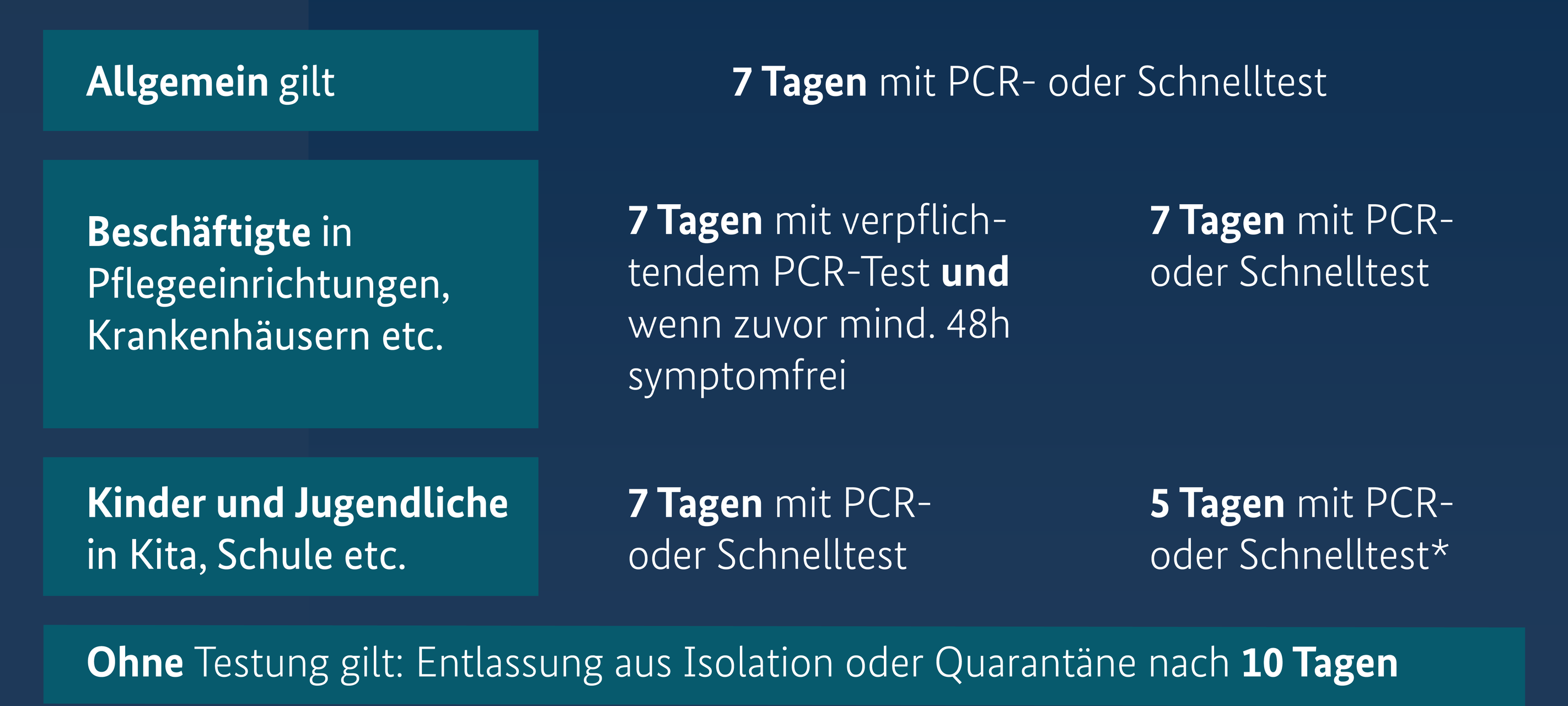 Kürzere Quarantäneregeln ab sofort